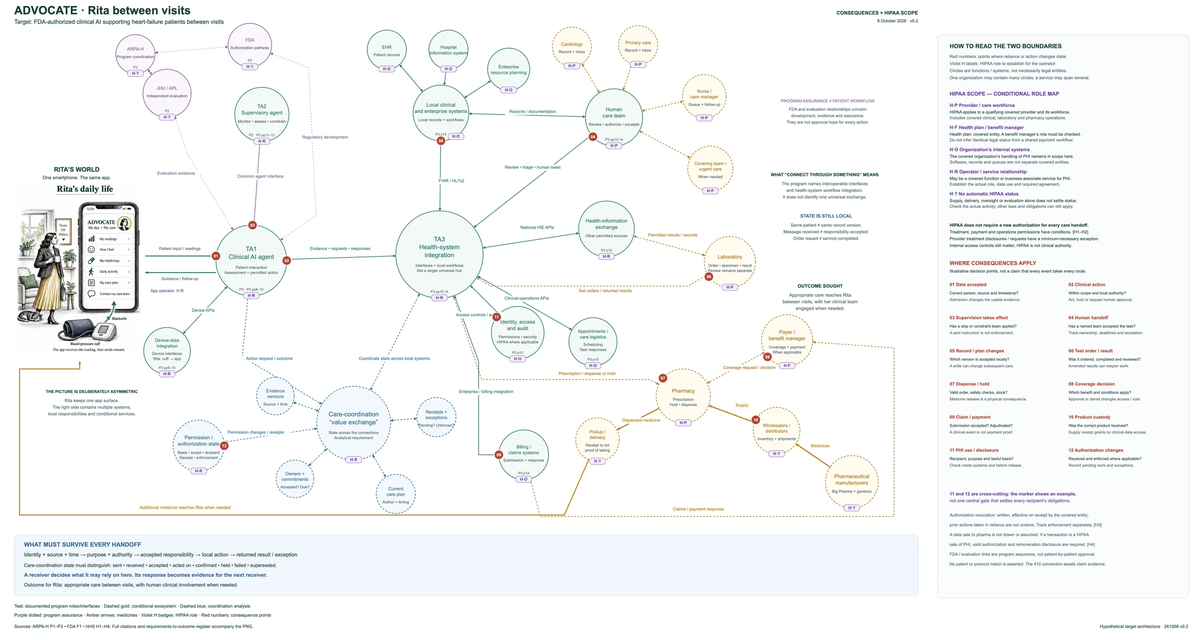 ADVOCATE for Rita diagram showing Rita’s app, clinical AI, care-team and health-system connections, with consequences and HIPAA role annotations.