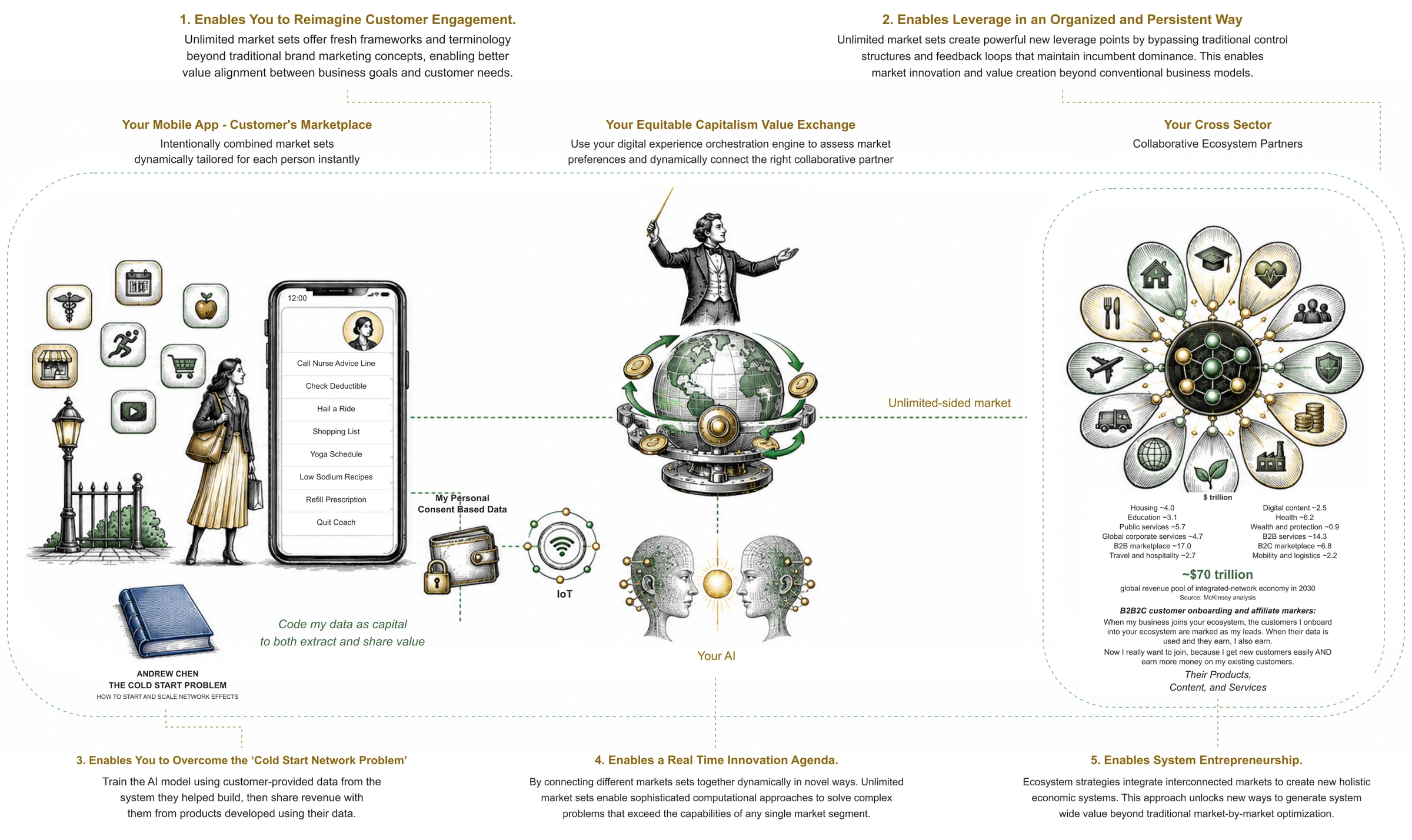 The individual and their consent-based context on the left connect through the enterprise’s AI-supported value exchange in the centre to participating markets on the right. Five surrounding callouts describe customer engagement, persistent leverage, the cold start network problem, innovation and system entrepreneurship.